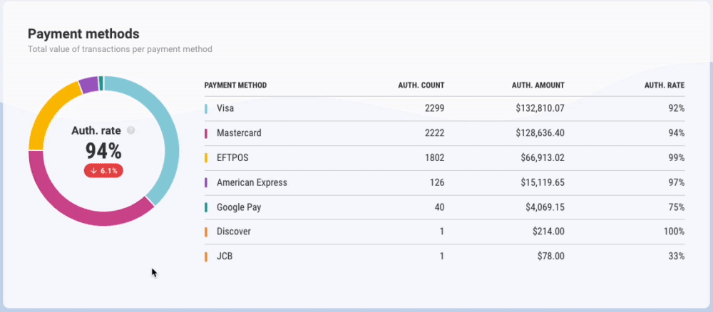 Use the ROLLER Payments performance dashboard – Help Center